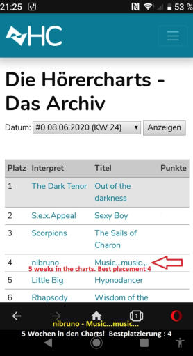 Charts of radio listeners